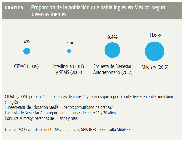 GRÁFICA Proporción de la población que habla inglés en México, según diversas fuentes