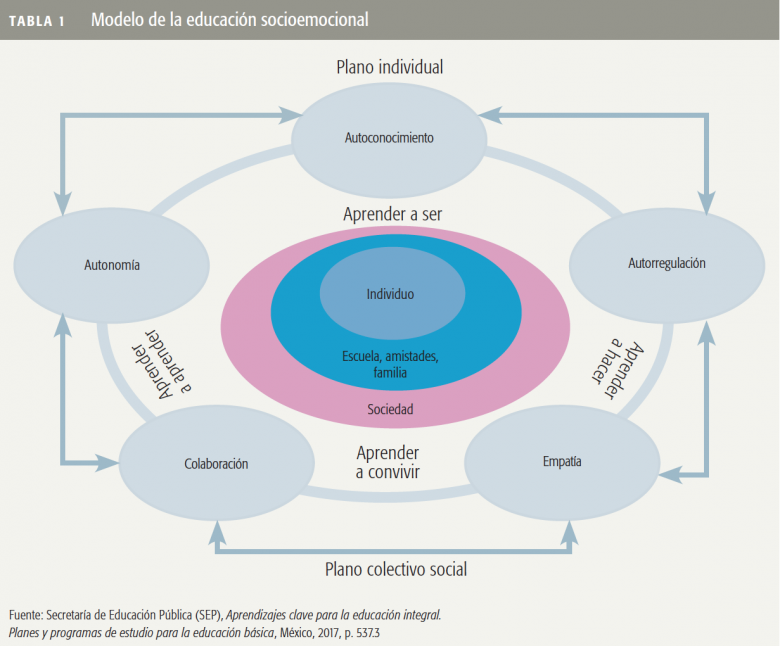 La educación socioemocional en el Nuevo Modelo Educativo: razones y  desafíos - Este País
